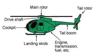 Partes de un Helicóptero