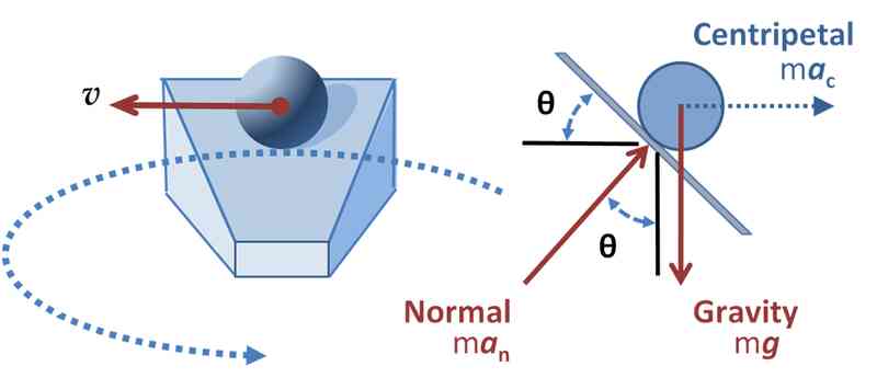 Cómo Calcular el Peralte
