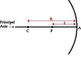 Cómo Calcular la distancia Focal de un Espejo Convexo
