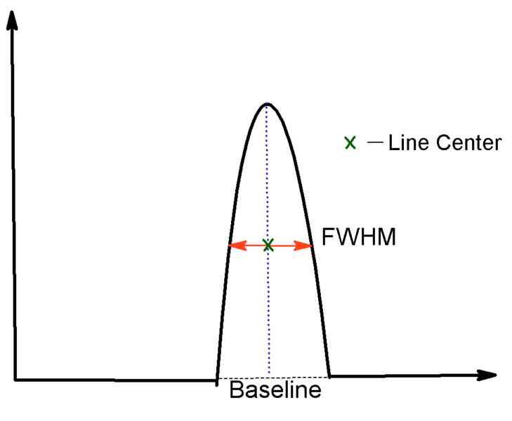 Cómo Encontrar FWHM